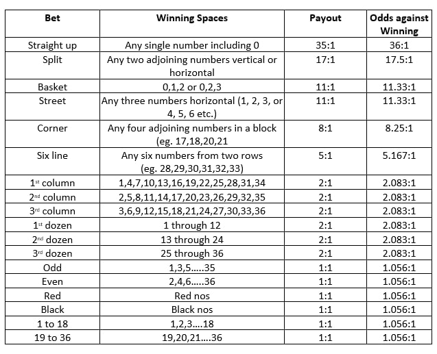 Roulette Odds